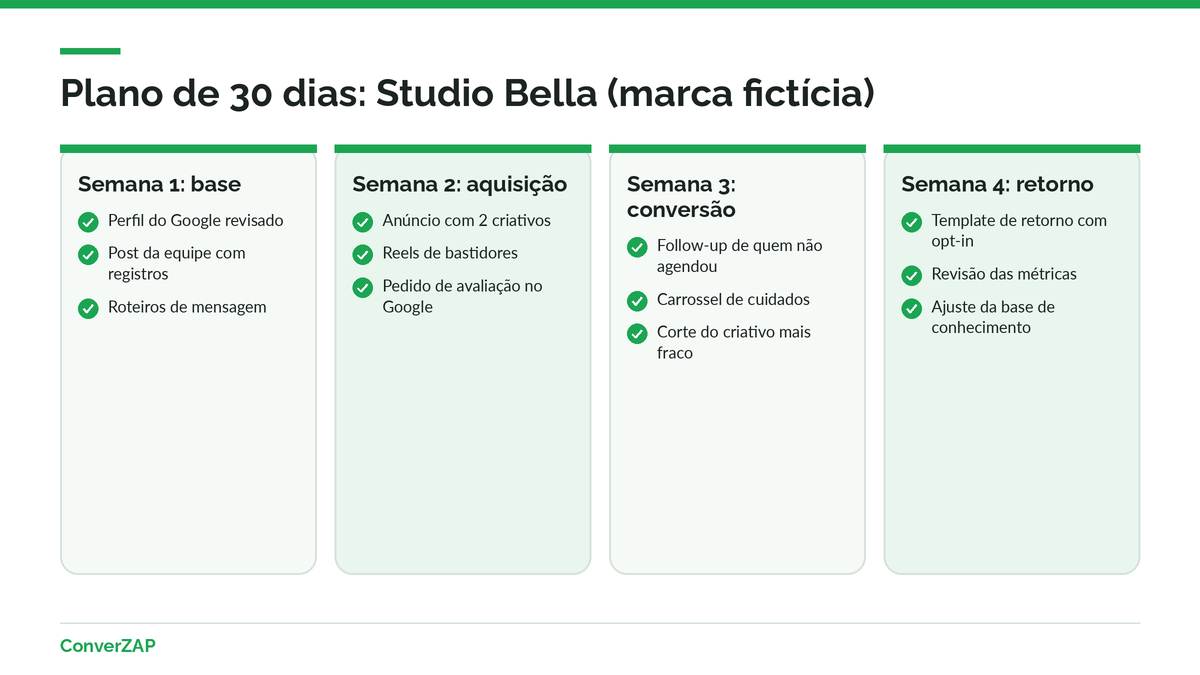 Plano de 30 dias de marketing para clínica de estética: calendário de 4 semanas com posts, anúncio, avaliações e retorno