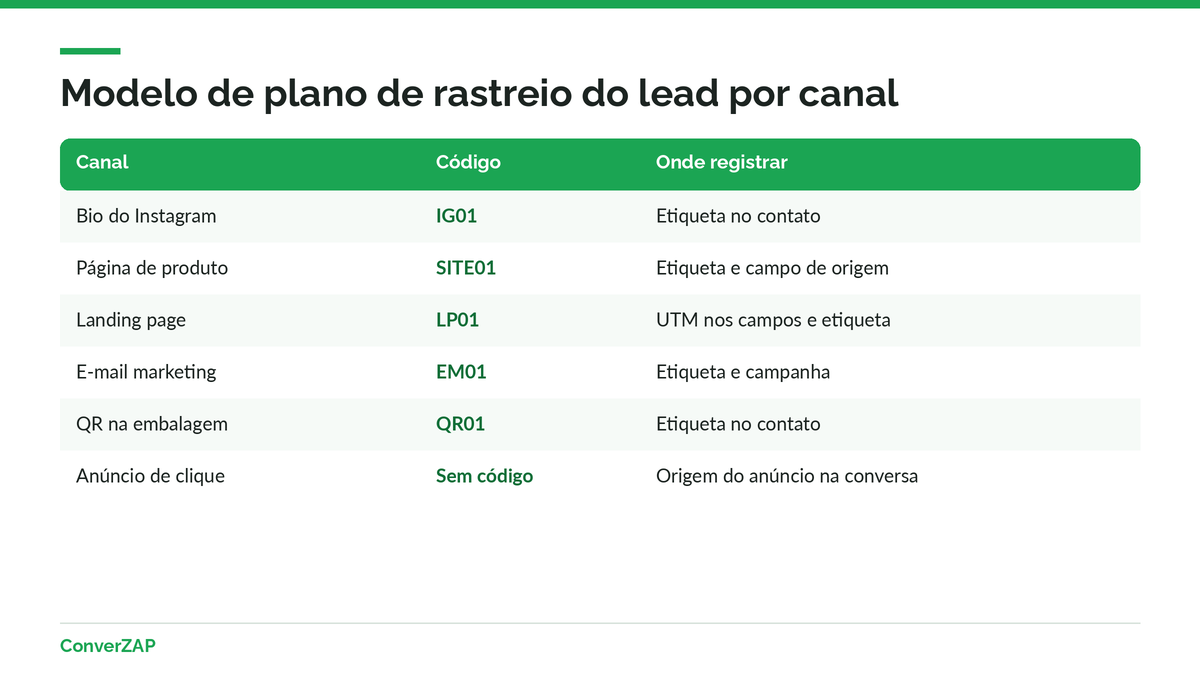 Plano de rastreio do lead no WhatsApp: canal, código de origem, mensagem pronta e onde a origem é registrada no CRM