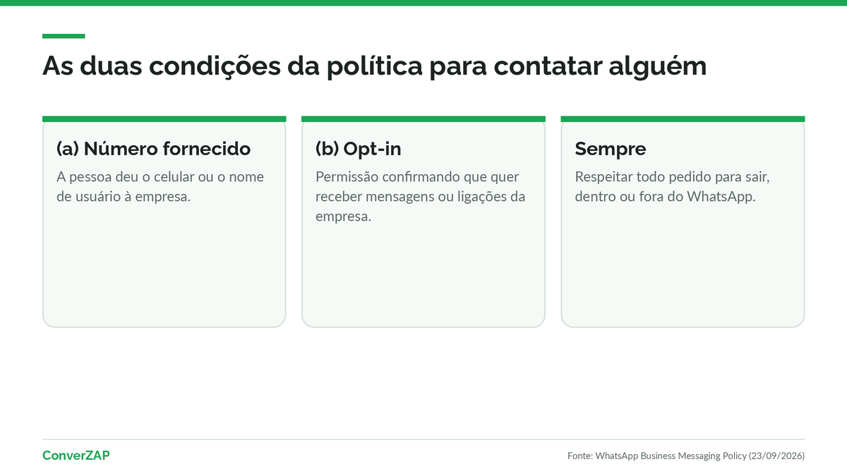 Trecho da política do WhatsApp Business que exige número fornecido e opt-in antes de qualquer mensagem de prospecção