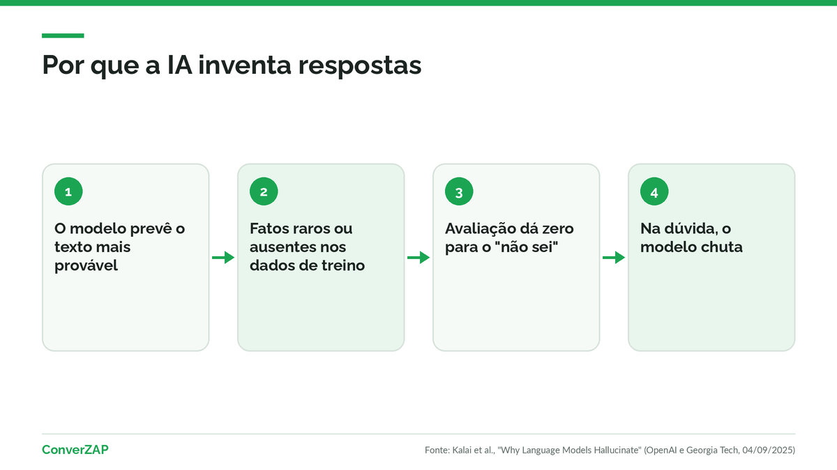Por que a IA inventa respostas: o modelo prevê o texto mais provável e as avaliações premiam o chute em vez do não sei