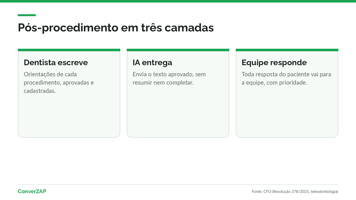 Pós-procedimento odontológico no WhatsApp: a IA envia orientações escritas pelo dentista e qualquer sinal de alerta vai para a equipe