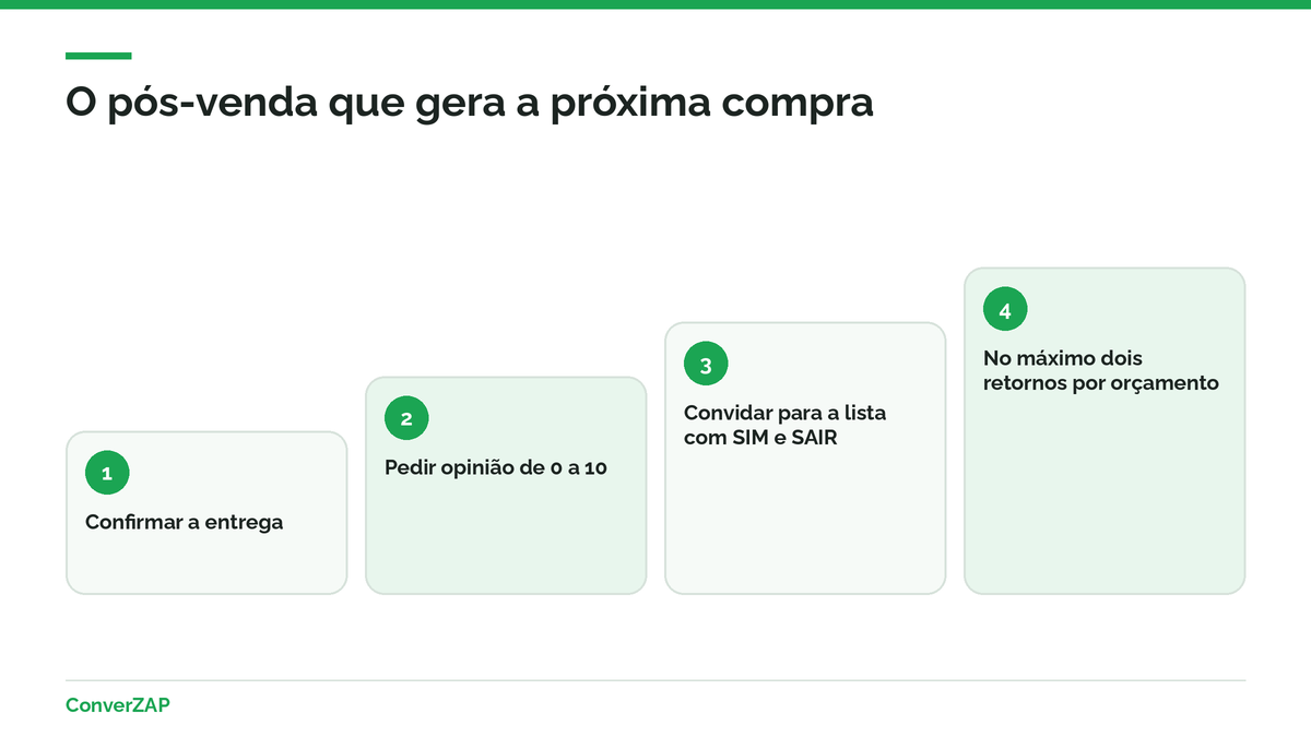 Pós-venda e follow-up ao vender pelo WhatsApp: confirmação de entrega, pedido de opinião, convite para a lista e retorno combinado