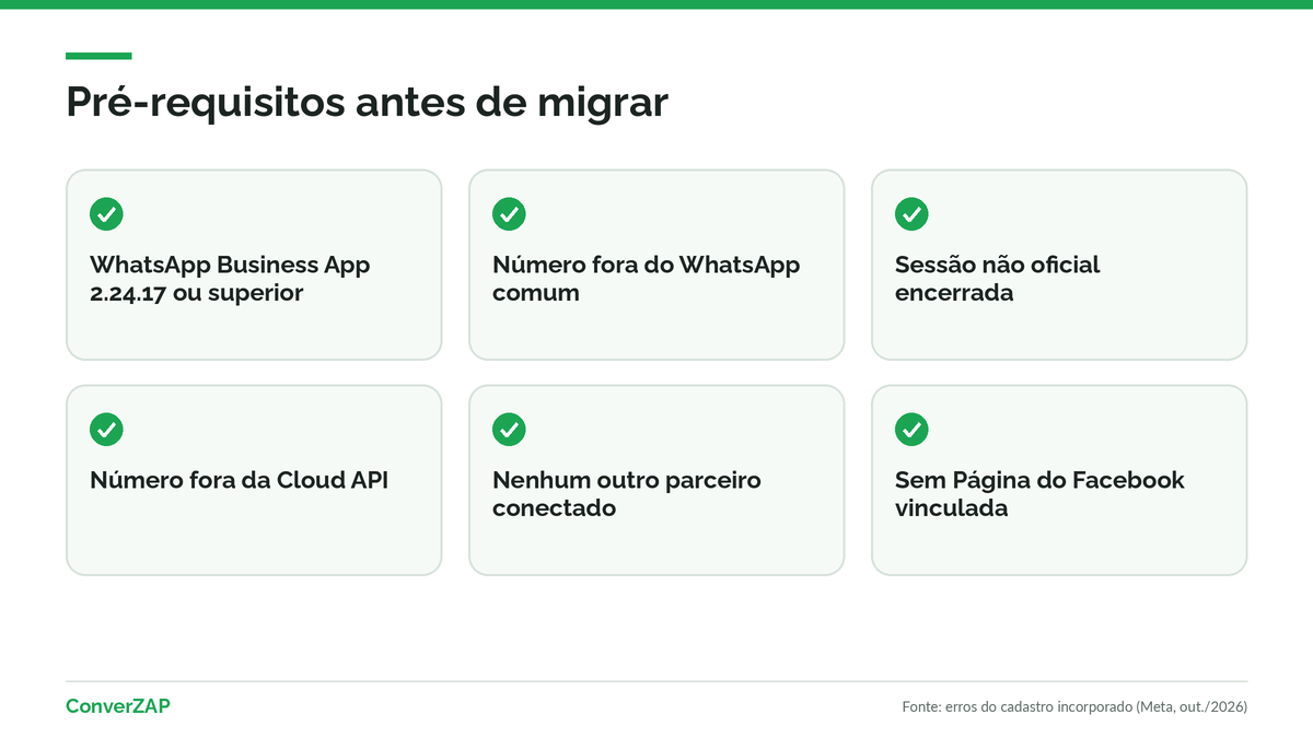 Pré-requisitos para migrar da API não oficial para a coexistência: WhatsApp Business App atualizado, sessões não oficiais encerradas e número fora de outras plataformas
