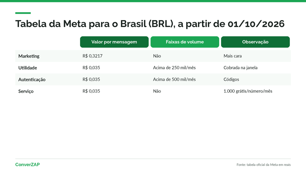 Preço da coexistência na API oficial: tabela da Meta para o Brasil em reais a partir de 01/10/2026, com marketing a R$ 0,3217 e utilidade, autenticação e serviço a R$ 0,035