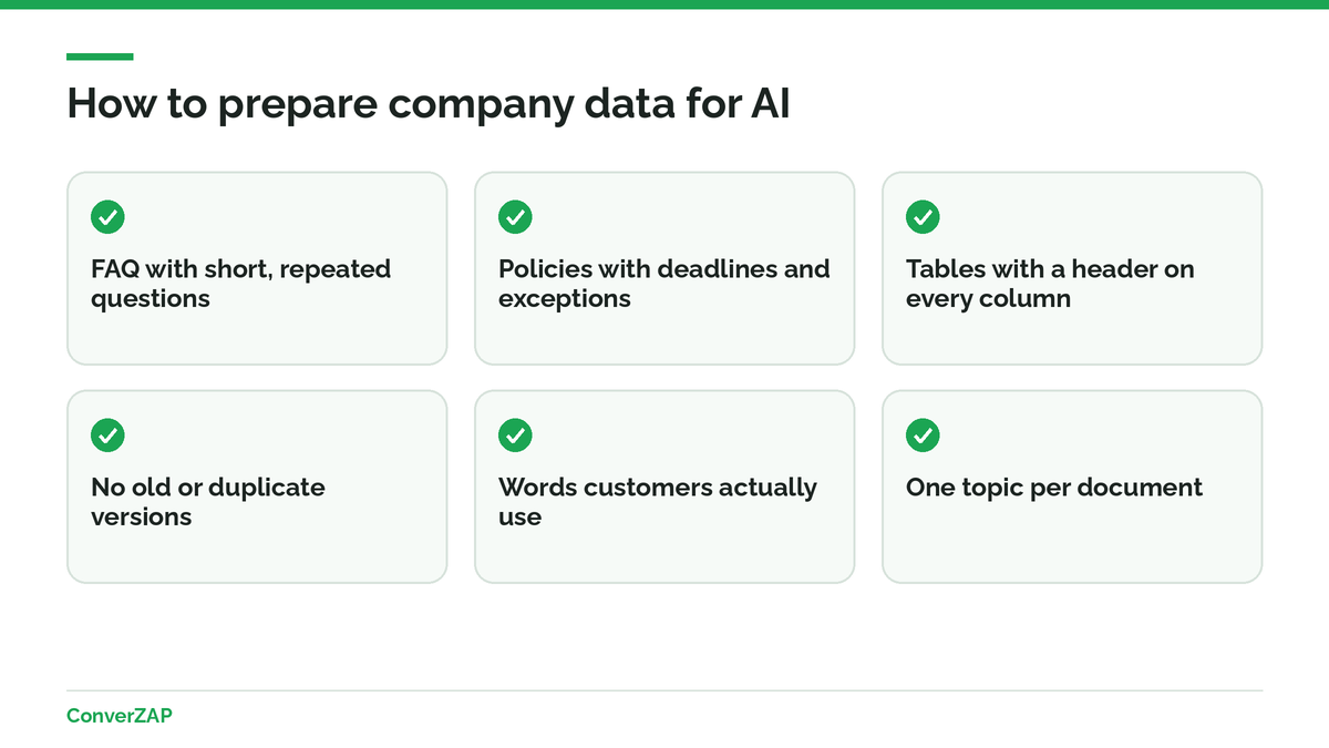 Preparing company data to train AI: FAQs, policies, and product tables that are clean and written in the customer's words