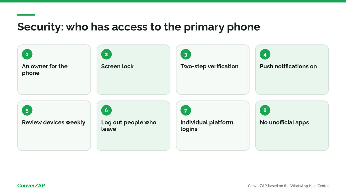 Security under WhatsApp coexistence: an owner for the primary phone, two-step verification, notifications, linked device reviews, and no unofficial apps