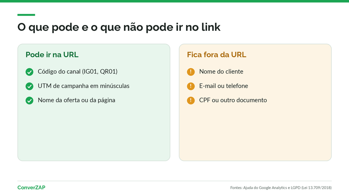 Privacidade no link do WhatsApp: código de canal e UTM de campanha são permitidos; nome, e-mail, telefone e CPF do cliente ficam fora da URL