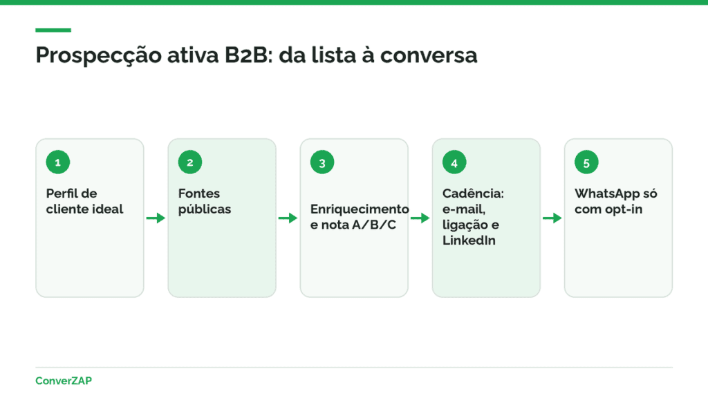 Prospecção ativa B2B em etapas: perfil de cliente ideal, fontes públicas, enriquecimento, nota de prioridade, cadência e WhatsApp só com opt-in