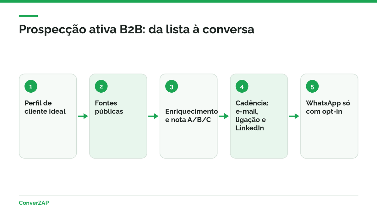 Prospecção ativa B2B em etapas: perfil de cliente ideal, fontes públicas, enriquecimento, nota de prioridade, cadência e WhatsApp só com opt-in