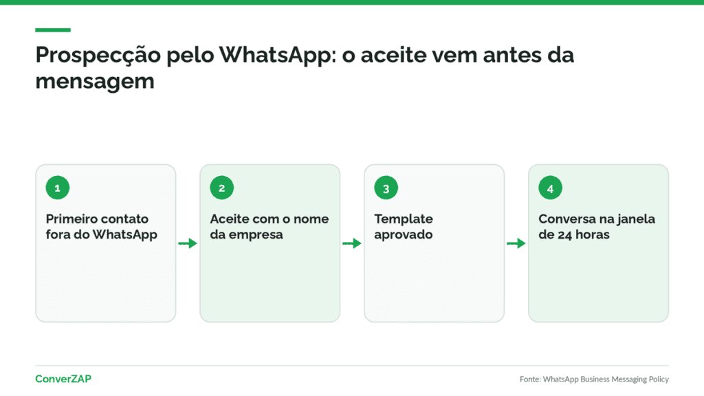 Prospecção pelo WhatsApp com opt-in: primeiro contato fora do WhatsApp, aceite registrado, template aprovado e conversa