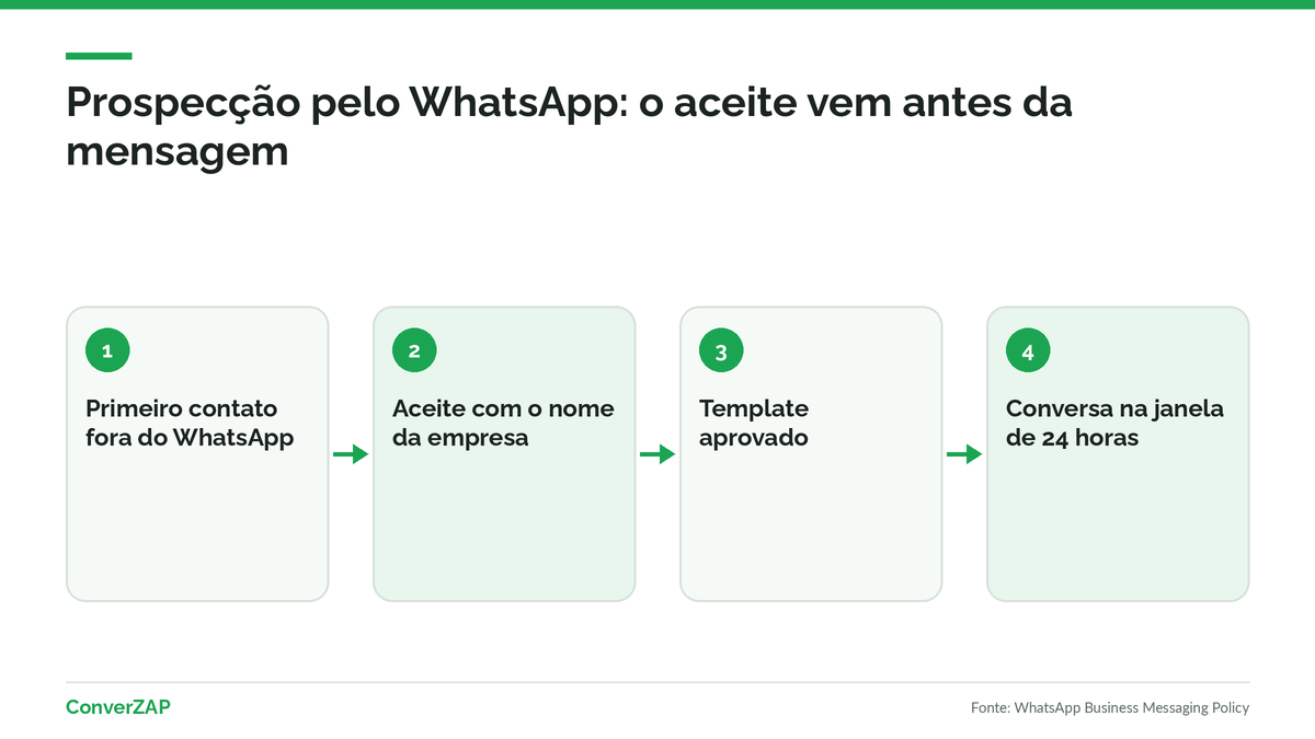 Prospecção pelo WhatsApp com opt-in: primeiro contato fora do WhatsApp, aceite registrado, template aprovado e conversa