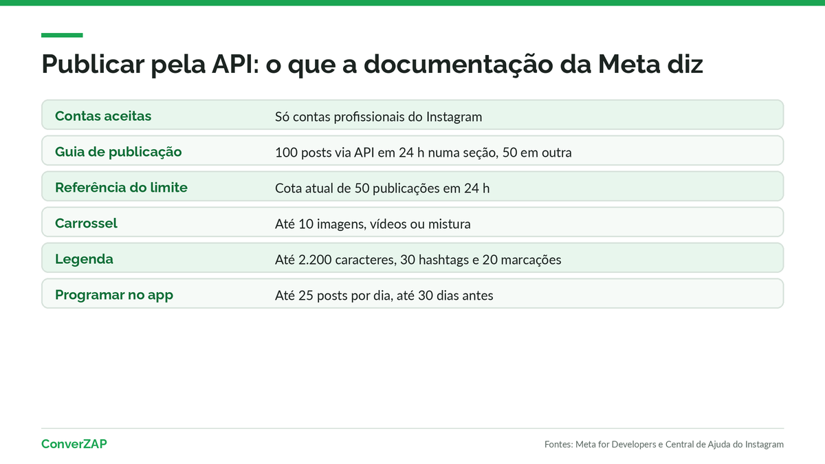 Limites da publicação no Instagram pela API: conta profissional, 100 ou 50 posts em 24 horas no guia, cota de 50 na referência, carrossel de até 10 itens e legenda de até 2.200 caracteres