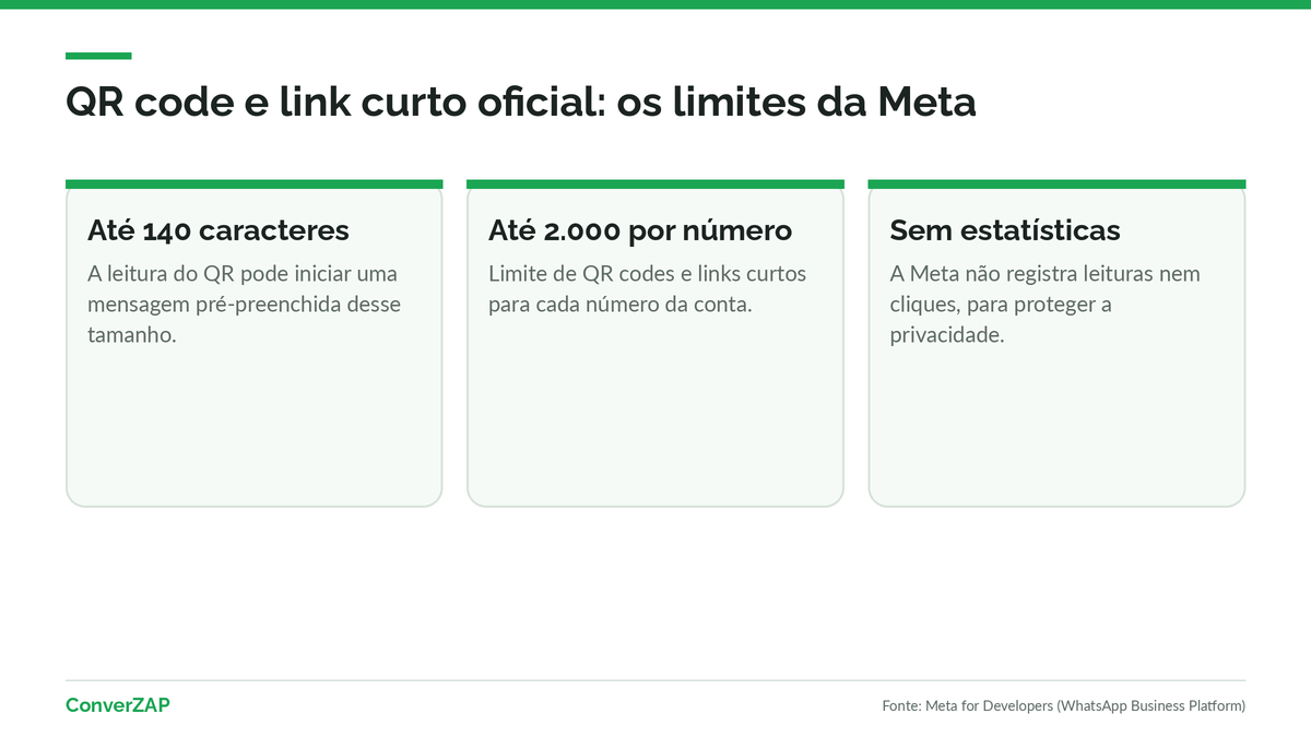 QR code e link curto do WhatsApp: escaneamento abre a conversa com mensagem pré-preenchida de até 140 caracteres, sem estatísticas de leitura