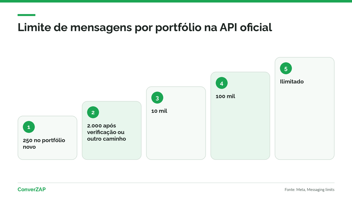Nota de qualidade do template e limite de mensagens do portfólio na API oficial do WhatsApp