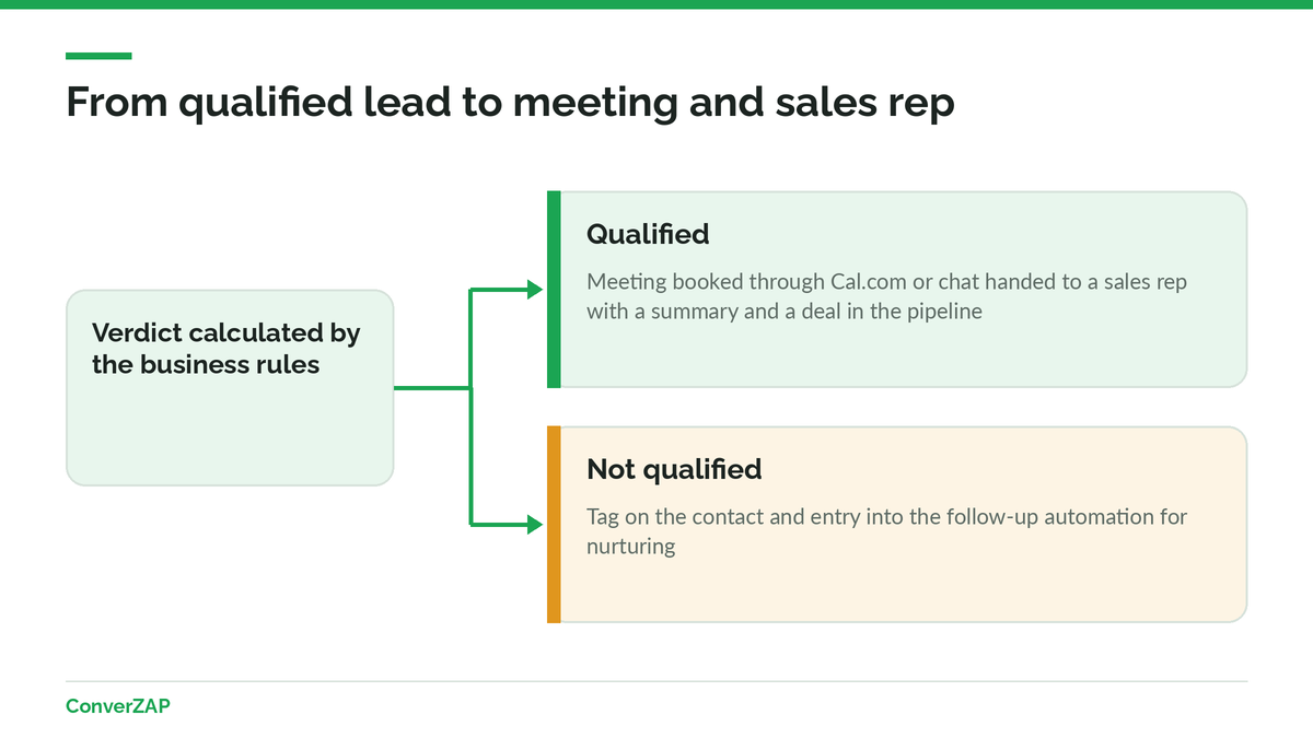 AI sales agent flow: a qualified lead goes to the calendar or a sales rep, an unqualified lead goes to nurturing