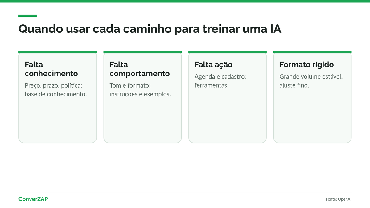 Quando usar ajuste fino, base de conhecimento com RAG ou instruções com exemplos para treinar uma IA com os dados da empresa