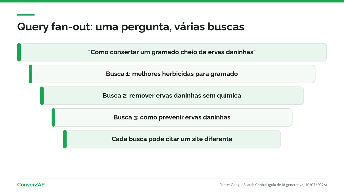 Query fan-out no Modo IA do Google: a pergunta do usuário vira várias buscas paralelas e cada uma traz páginas diferentes