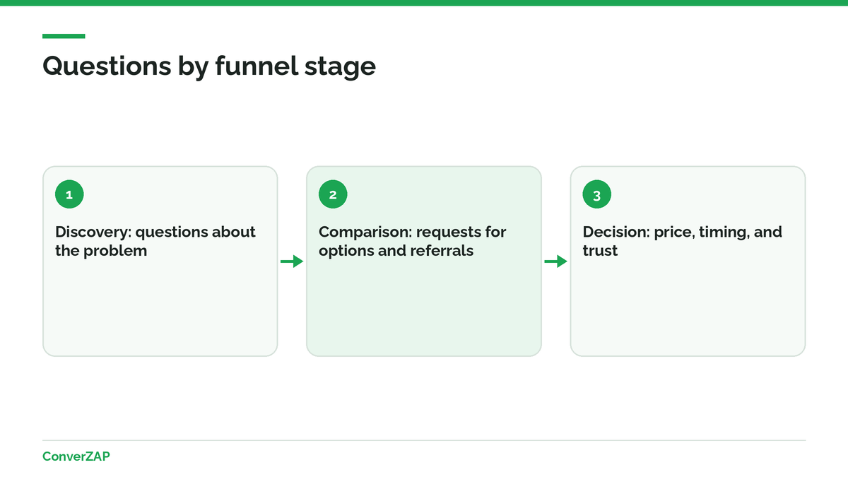 A question set for measuring AI visibility split into discovery, comparison, and decision