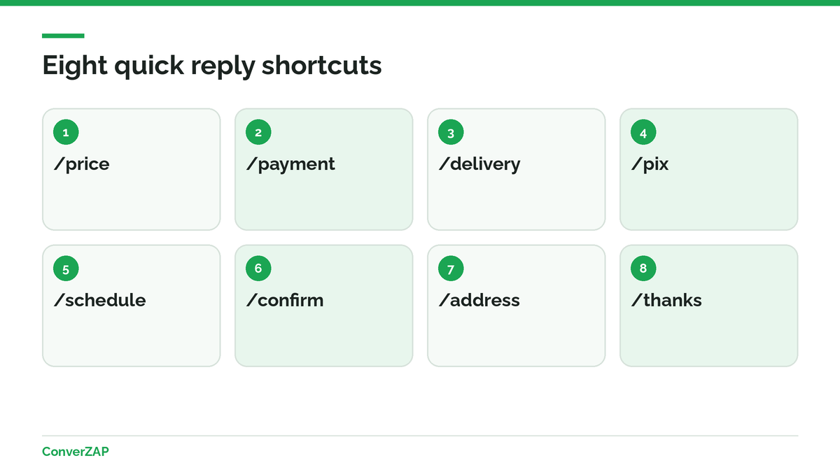 WhatsApp Business quick reply templates with shortcuts for price, payment, delivery, scheduling, address, and post-sale