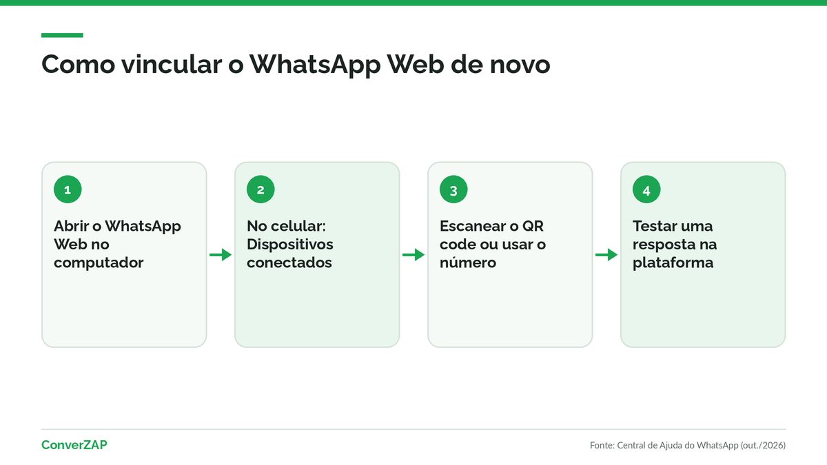 Como reconectar o WhatsApp Web na coexistência: abrir o WhatsApp Web, ir em Dispositivos conectados no celular principal, escanear o QR code e conferir na plataforma