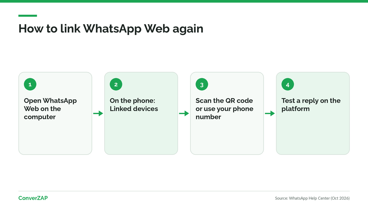 How to reconnect WhatsApp Web under coexistence: open WhatsApp Web, go to Linked devices on the primary phone, scan the QR code, and check the platform