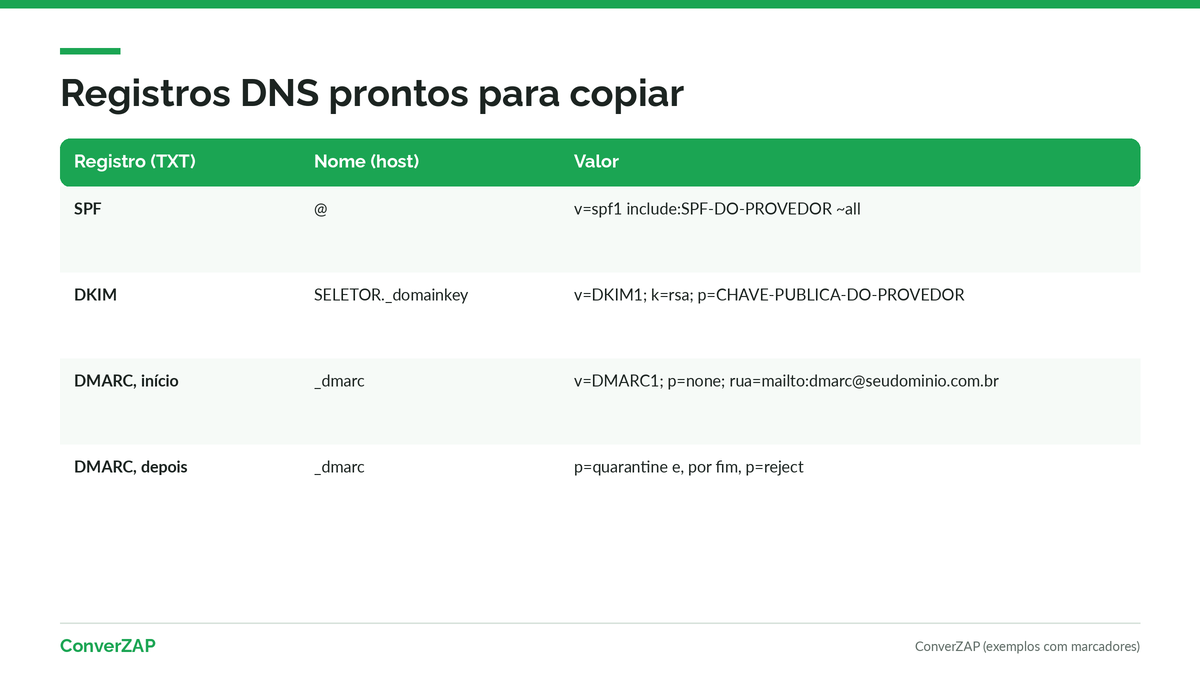Registros DNS de SPF, DKIM e DMARC prontos para copiar, com marcadores no lugar do domínio, do seletor e da chave