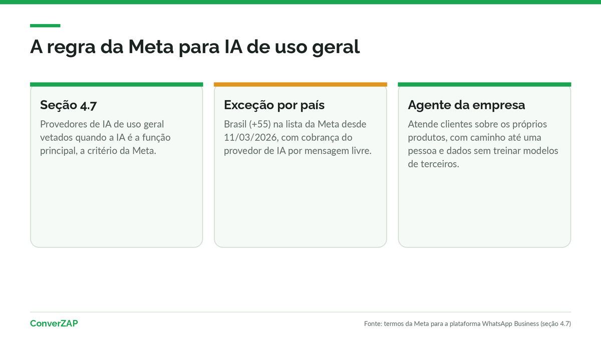 Regra da Meta para IA de uso geral no WhatsApp: seção 4.7 dos termos, exceção do Brasil e agente da própria empresa