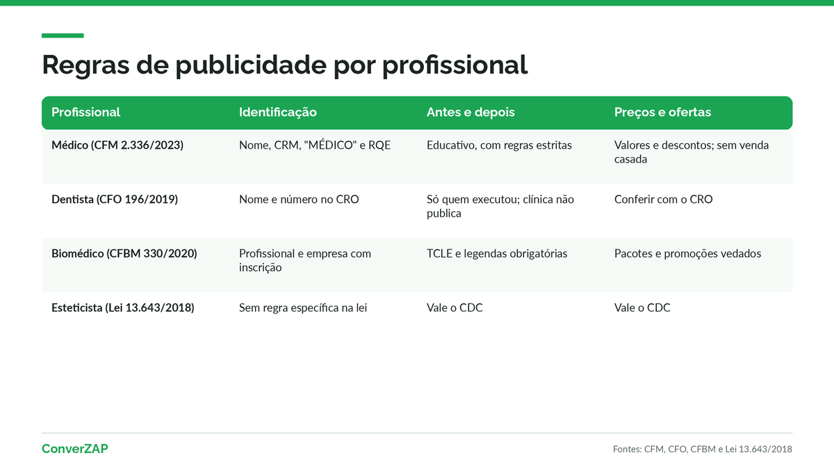 Regras de publicidade em estética por conselho profissional: CFM, CFO, CFBM e esteticistas pela Lei 13.643/2018