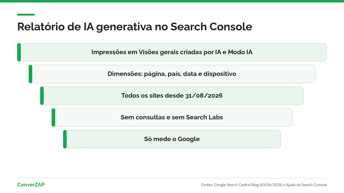 Relatório de performance da IA generativa no Search Console: impressões por página, país, data e dispositivo nas Visões gerais criadas por IA e no Modo IA