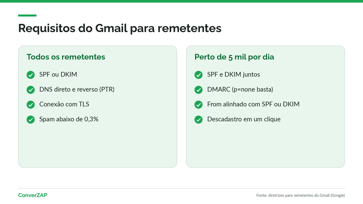 Requisitos do Gmail para envio em massa: regras para todos os remetentes e para quem envia mais de 5 mil mensagens por dia