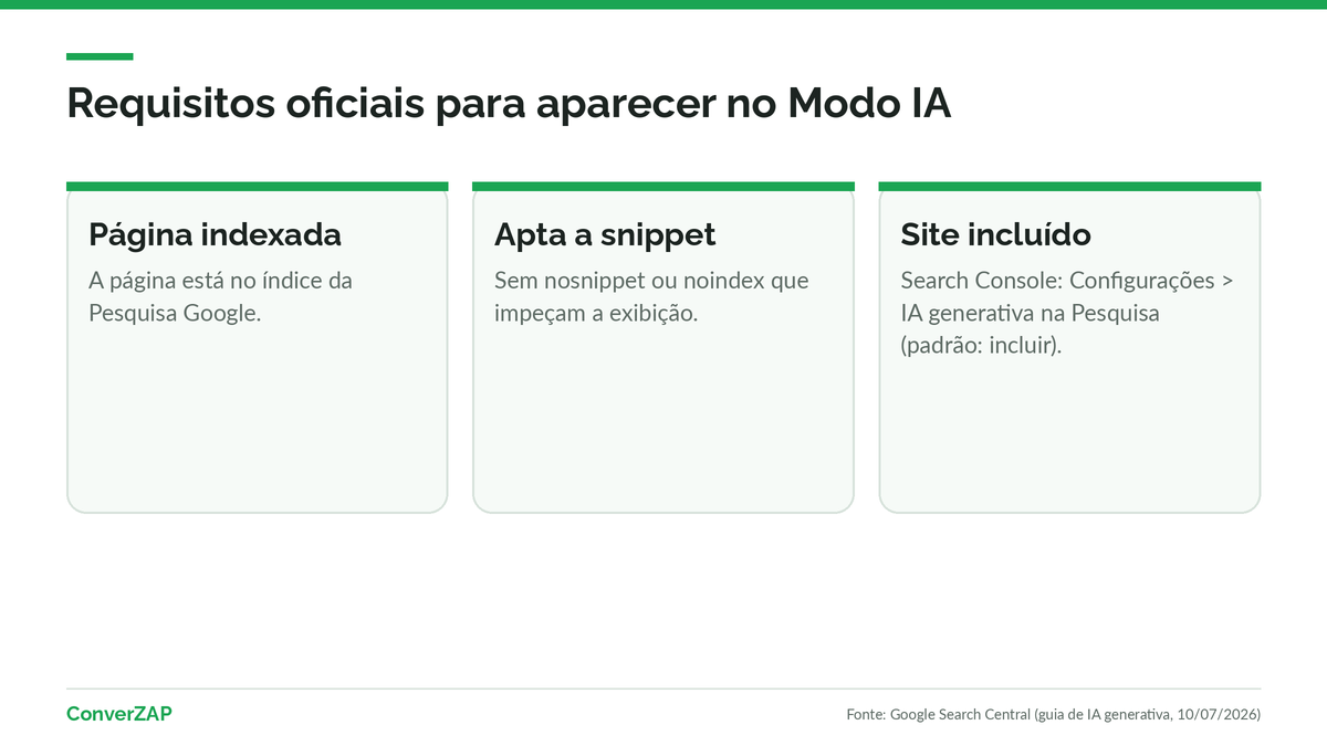 Requisitos oficiais para aparecer no Modo IA do Google: página indexada, apta a snippet e site incluído nos recursos de IA generativa do Search Console