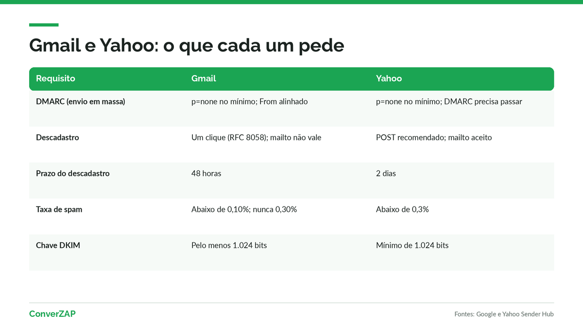 Comparação entre os requisitos do Yahoo e do Gmail para remetentes de e-mail em massa