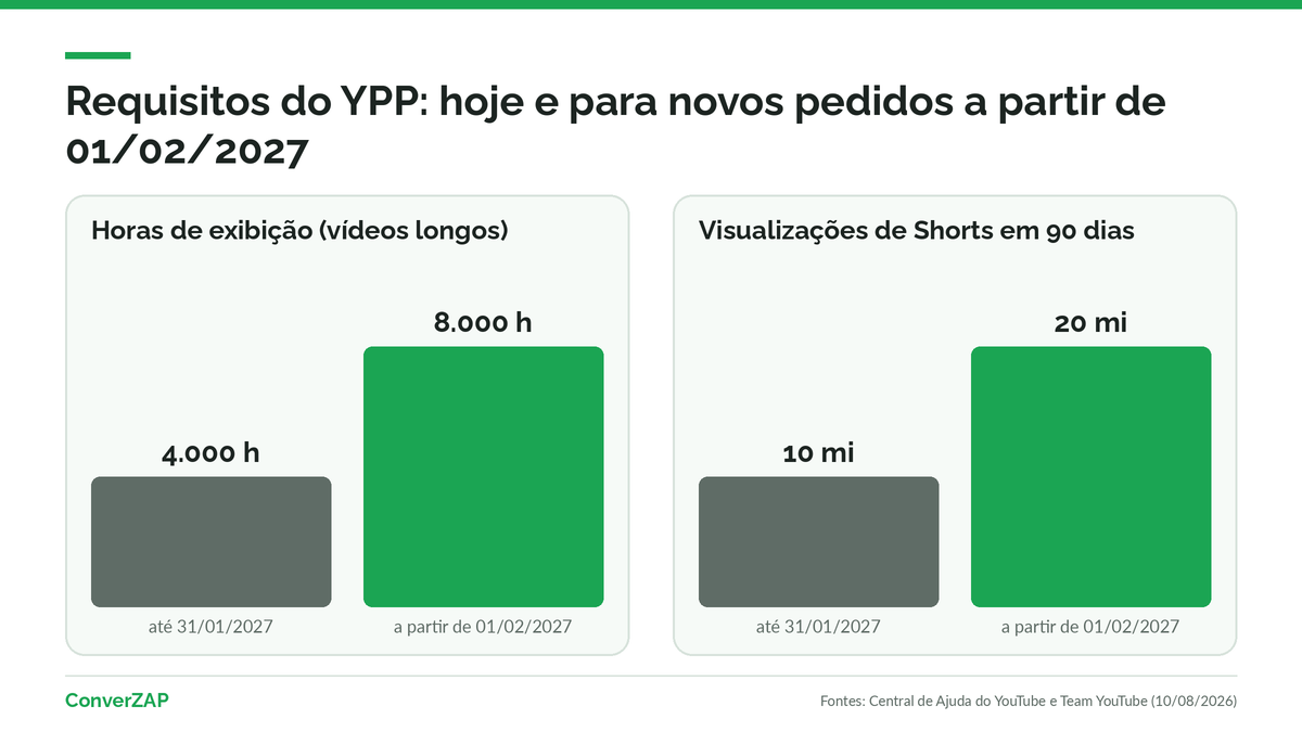 Requisitos do Programa de Parcerias do YouTube: 4.000 horas ou 10 milhões de Shorts hoje; 8.000 horas ou 20 milhões a partir de fevereiro de 2027
