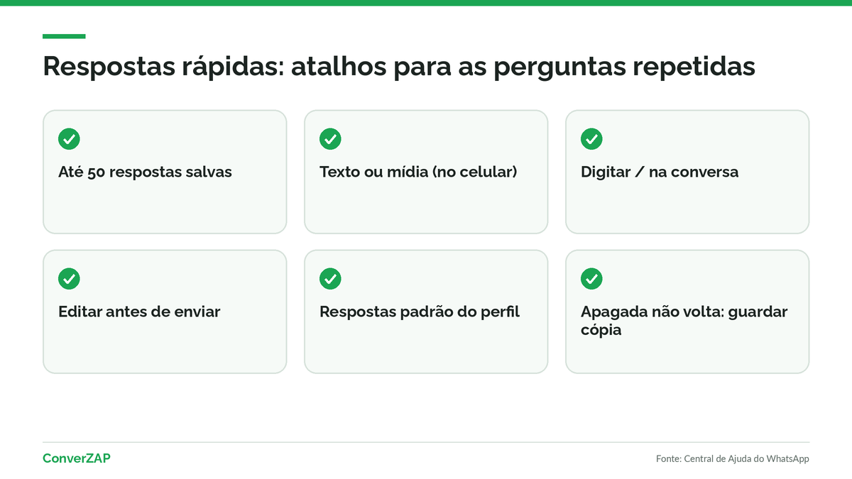 Respostas rápidas do WhatsApp Business: até 50 atalhos com barra, respostas padrão do perfil e envio pelo atendente