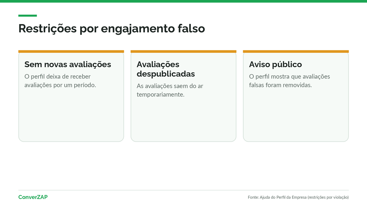 Restrições do Google por engajamento falso: perfil sem novas avaliações, avaliações despublicadas e aviso de remoção de avaliações falsas