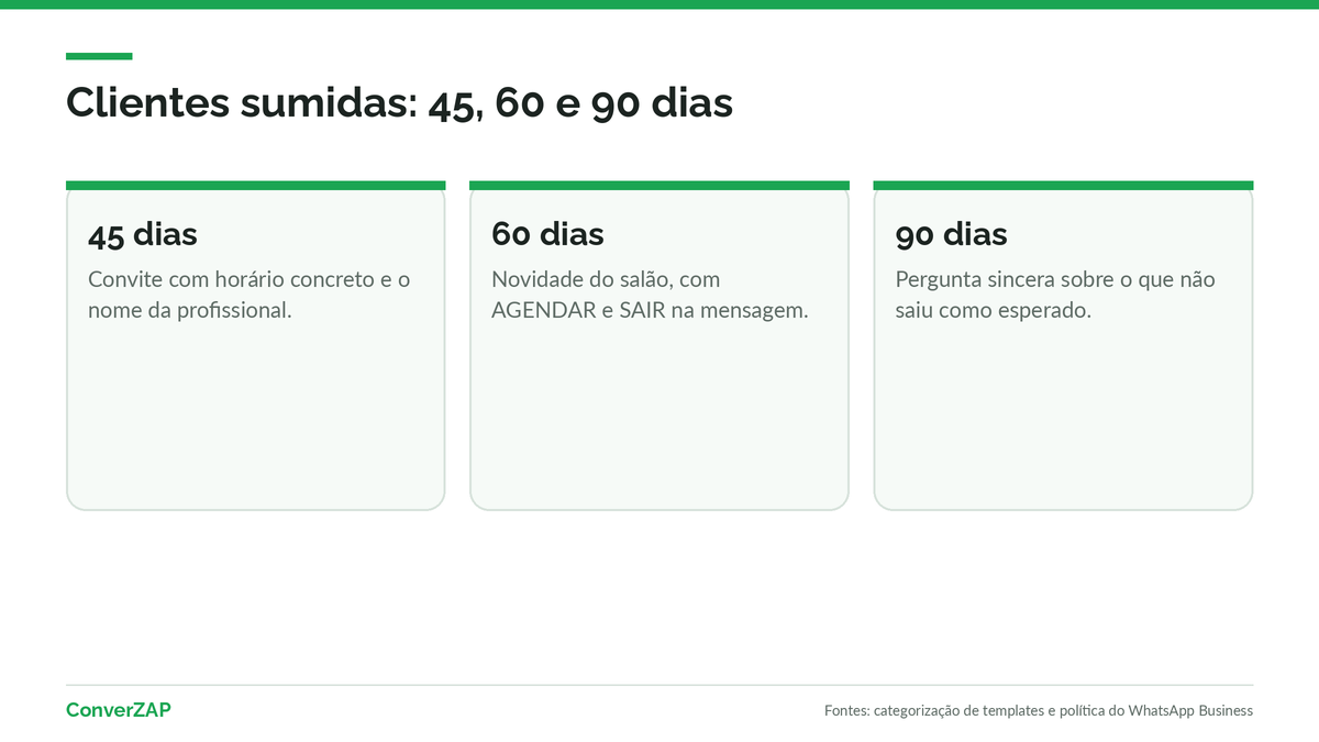 Mensagens para clientes sumidas do salão: pós-atendimento, retorno pelo ciclo do serviço e reativação aos 45, 60 e 90 dias