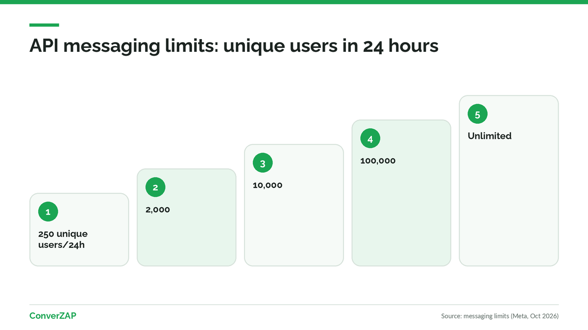 Risk and quality with WhatsApp coexistence and the Cloud API: messaging limits, quality rating, and disconnection after about 14 days without using the primary phone