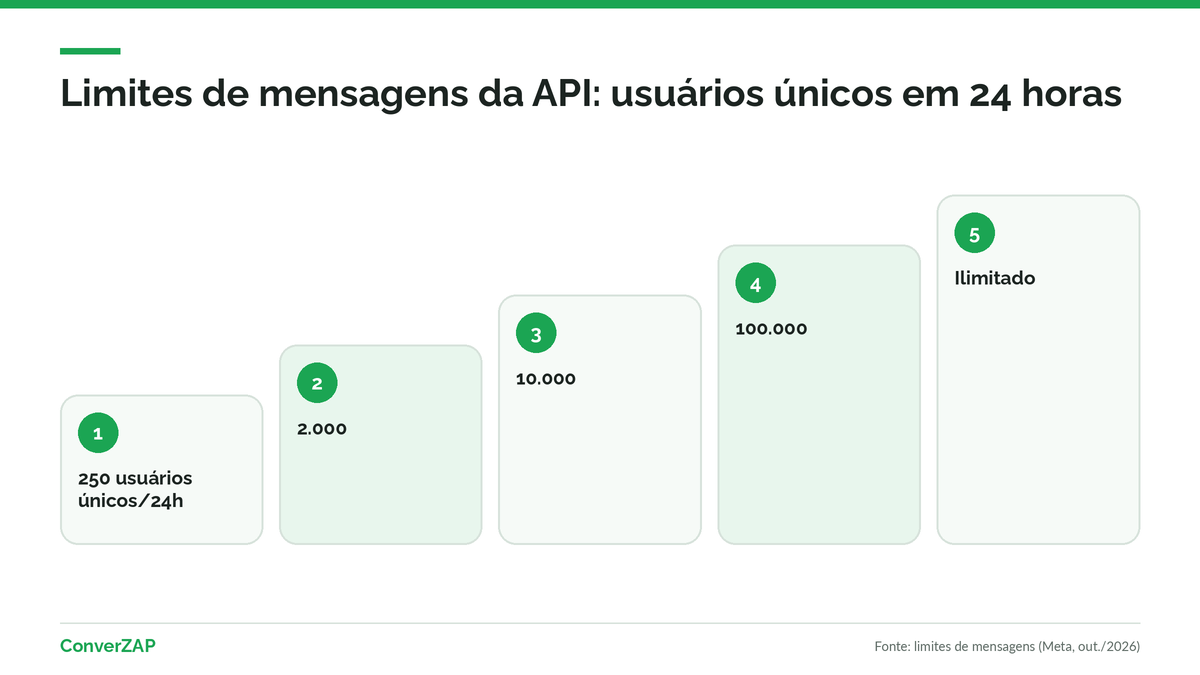 Risco e qualidade na coexistência e na Cloud API: limites de mensagens, nota de qualidade e desconexão após cerca de 14 dias sem usar o celular principal
