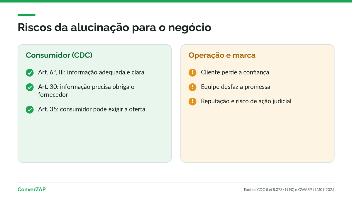 Riscos da alucinação de IA para o negócio: informação ao consumidor que obriga a empresa, perda de confiança, retrabalho e reputação