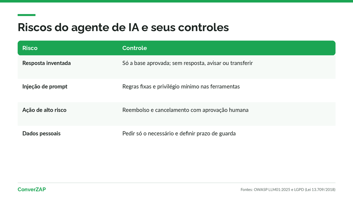 Riscos do agente de IA no WhatsApp: alucinação, injeção de prompt, ações sem limite e dados pessoais, com os controles de cada um
