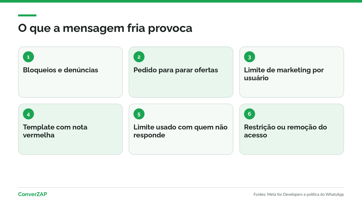 Riscos de enviar mensagem de prospecção sem opt-in no WhatsApp: bloqueio, denúncia, limite por usuário e restrição da conta