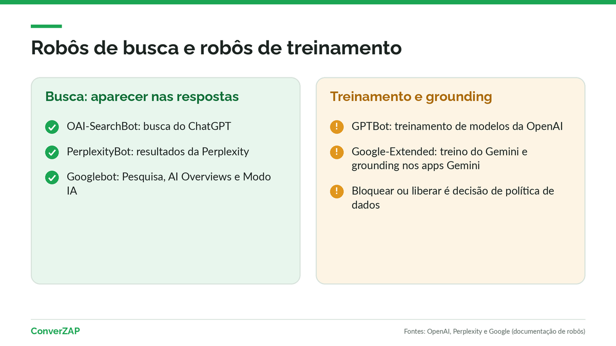 Robôs das IAs: OAI-SearchBot, PerplexityBot e Googlebot para busca; GPTBot e Google-Extended para treinamento