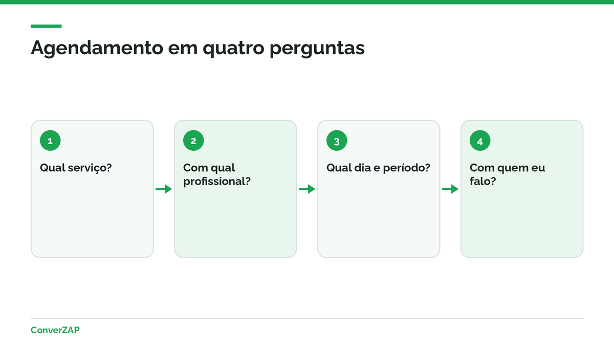 Roteiro de agendamento pelo WhatsApp no salão: serviço, profissional, dia e horário, nome e regras de atraso