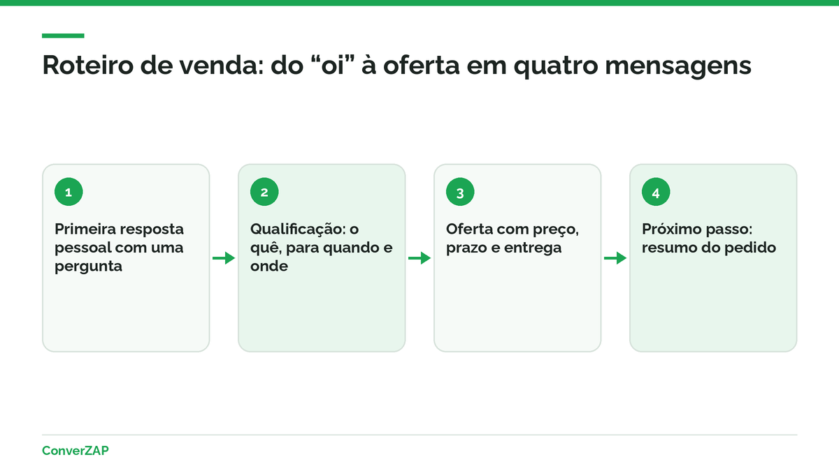 Roteiro de venda pelo WhatsApp: primeira resposta, perguntas de qualificação, oferta com preço e prazo e próximo passo