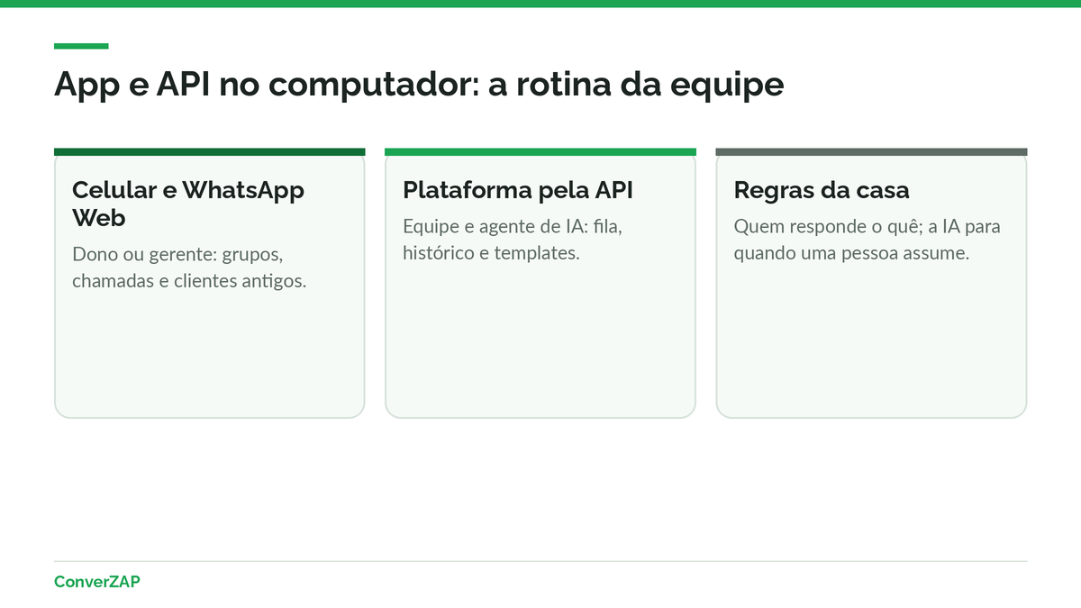 WhatsApp Business App e API no computador: o dono no celular e no WhatsApp Web, a equipe e o agente de IA na plataforma, com regras para evitar respostas duplicadas