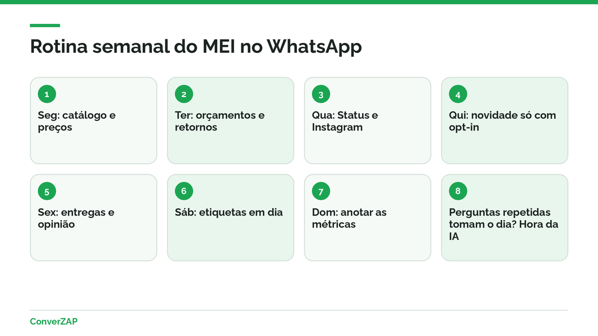 Rotina semanal do MEI para vender pelo WhatsApp e sinais de que é hora de usar um agente de IA no atendimento