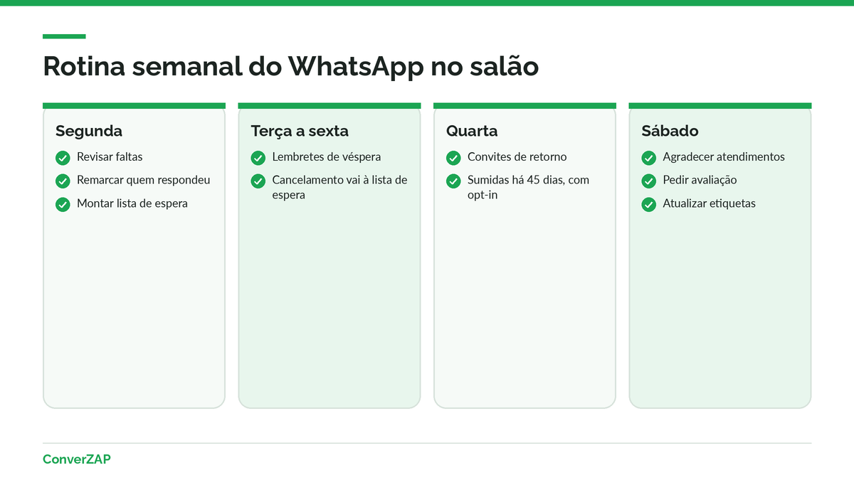 Rotina semanal do WhatsApp no salão de beleza: segunda de planejamento, confirmações diárias, sábado de pós-atendimento e revisão de números
