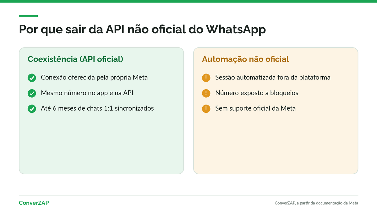 Sair da API não oficial do WhatsApp: comparação entre a automação não oficial e a coexistência com a API oficial no mesmo número