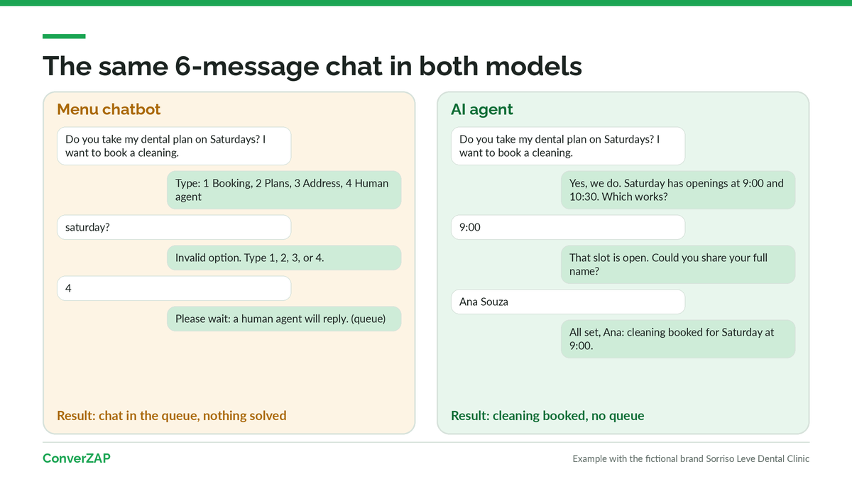 Side-by-side flow of a six-message conversation in a menu chatbot and an AI agent, with the booking completed only by the agent