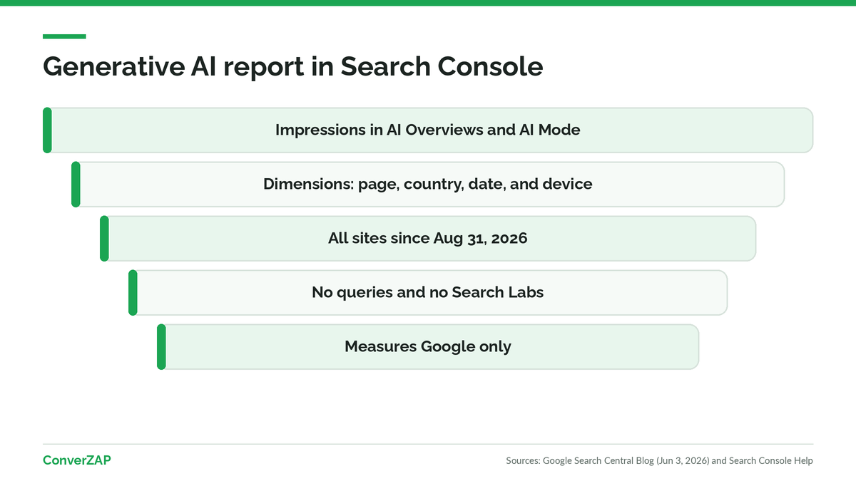 Generative AI performance report in Search Console: impressions by page, country, date, and device in AI Overviews and AI Mode